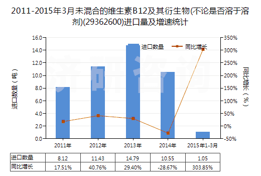 2011-2015年3月未混合的維生素B12及其衍生物(不論是否溶于溶劑)(29362600)進口量及增速統(tǒng)計